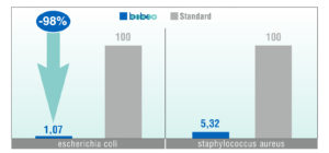 Grafica che mostra l'efficacia antimicrobica di Biber +